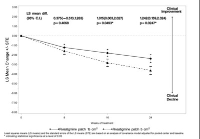 Figure 8 Time Course of the Change from Baseline in ADCS-ADL-SIV Score for Patients Observed at Each Time Point (Modified full analysis set – LOCF) - exelon patch 0H