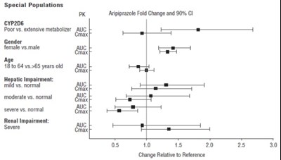 Figure (Aripiprazole Fig4)