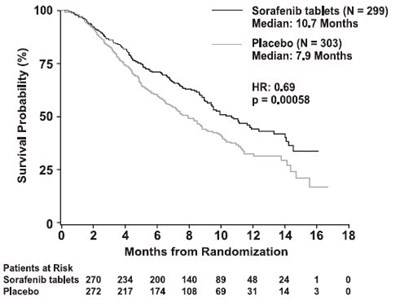 Figure 1: Kaplan-meier Curve Of Overall Survival In Hcc Study (intent-to-treat Population) (Image 02)