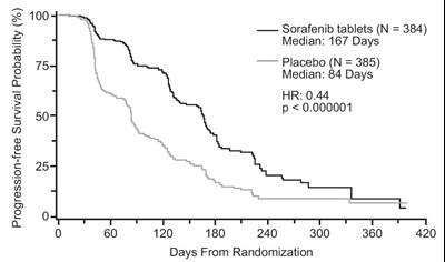 Figure 2: Kaplan-meier Curves For Progression-free Survival (TARGET (RCC))