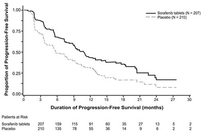 Figure 3: Kaplan-meier Curve Of Progression-free Survival In Decision (dtc) (Image 04)