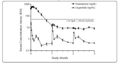 Fig 1 (Eligard Pss All Strengths 12)