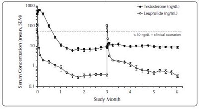 Fig 2 (Eligard Pss All Strengths 13)