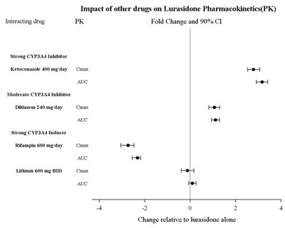 Figure 1: Impact Of Other Drugs On Lurasidone Hydrochloride Tablets Pharmacokinetics (Figure1)