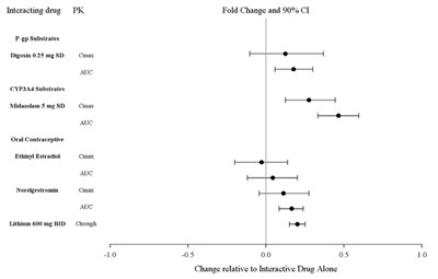 Figure2.jpg Figure 2: Impact of Lurasidone Hydrochloride Tablets on Other Drugs - Figure2