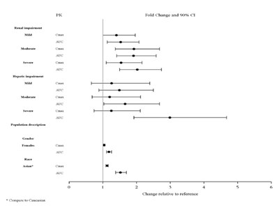 Figure4.jpg Figure 3: Impact of Other Patient Factors on Lurasidone Hydrochloride Tablets Pharmacokinetics - Figure4