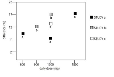 Figure 4. Responder Rate in Patients Receiving gabapentin Expressed as a Difference from Placebo by Dose and Study: Adjunctive Therapy Studies in Patients ≥12 Years of Age with Partial Seizures - image 09