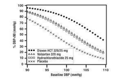 Figure 2: Probability Of Achieving Diastolic Blood Pressure <90 Mmhg At Week 8 (Valsartan Hct 2)