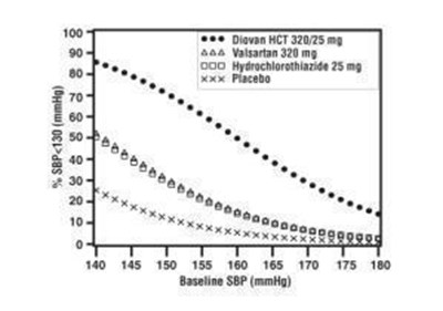 Figure 3: Probability Of Achieving Systolic Blood Pressure <130 Mmhg At Week 8 (Valsartan Hct 3)