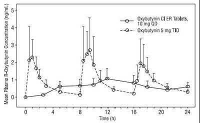 Figure 1 (Oxybutynin 02)