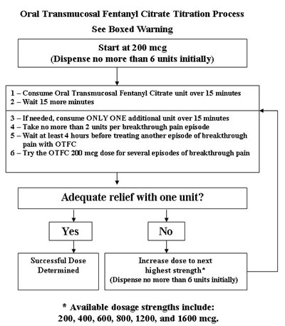 process.jpg image of Fentanyl Citrate Titration Process - process