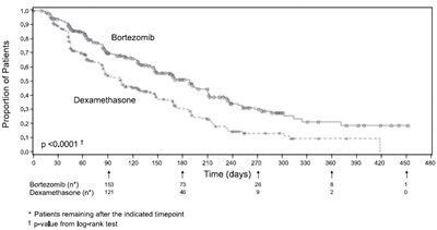 1 (Boruzu Bortezomib Injection 4)