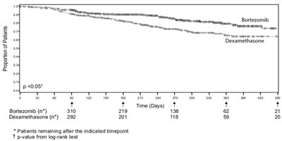 1 (Boruzu Bortezomib Injection 5)