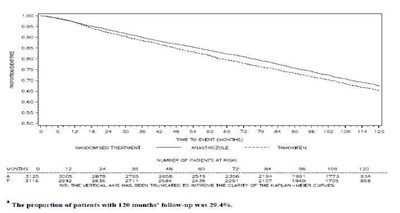 figure 3 - anastrozole fig3