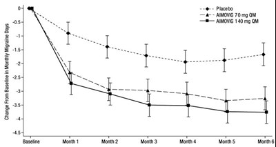 aimovig-01.jpg Figure 1: Change from Baseline in Monthly Migraine Days in Study 1a - aimovig 01