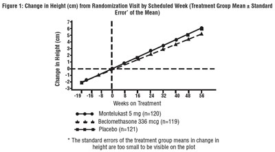 montelukast-fig1.jpg FIGURE 1: Change in Height (cm) from Randomization Visit by Scheduled Week (Treatment Group Mean ± Standard - montelukast fig1