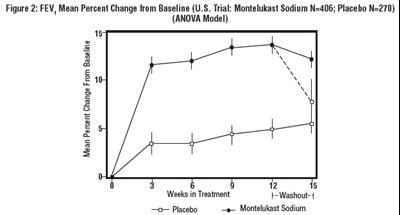 montelukast-fig2.jpg FIGURE 2: FEV1 Mean Percent Change from Baseline (U.S. Trial: Montelukast Sodium N=406; Placebo N=270) (ANOVA Model) - montelukast fig2