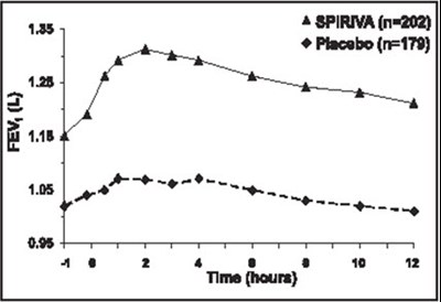 Figure 1 (Spiriva 03)