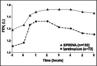 Figure 2 (Spiriva 05)