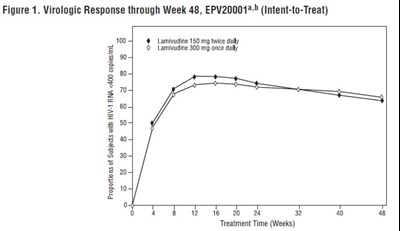 Figure 1. Virologic Response through Week 48, EPV20001a,b (Intent-to-Treat) - lamivudine figure1