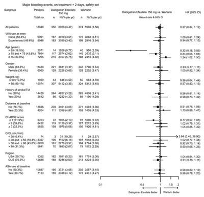 Figure 1. Adjudicated Major Bleeding By Baseline Characteristics Including Hemorrhagic Stroke Treated Patients (Image 02)