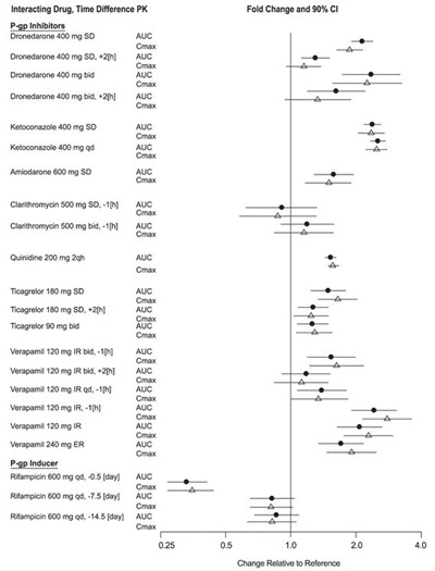Figure 3.1. Effect Of P-gp Inhibitor Or Inducer (rifampicin) Drugs On Peak And Total Exposure To Dabigatran (cmax And Auc). Shown Are The Geometric Mean Ratios (ratio) And 90% Confidence Interval (90% Ci). The Perpetrator And Dabigatran Etexilate Dose And Dosing Frequency Are Given As Well As The Time Of Perpetrator Dosing In Relation To Dabigatran Etexilate Dose (time Difference) (Image 03)