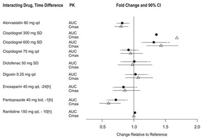 Figure 3.2: Effect Of Non-p-gp Inhibitor Or Inducer, Other Drugs, On Peak And Total Exposure To Dabigatran (cmax And Auc). Shown Are The Geometric Mean Ratios (ratio) And 90% Confidence Interval (90% Ci). The Perpetrator And Dabigatran Etexilate Dose And Dosing Frequency Are Given As Well As The Time Of Perpetrator Dosing In Relation To Dabigatran Etexilate Dose (time Difference) (Image 04)