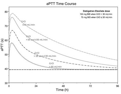 Figure 2. Average Time Course For Effects Of Dabigatran On Aptt, Following Approved Dabigatran Etexilate Capsules Dosing Regimens In Adult Patients With Various Degrees Of Renal Impairment (Image 05)