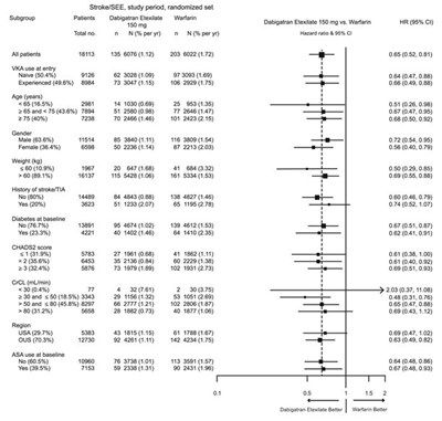 Figure 5. Stroke And Systemic Embolism Hazard Ratios By Baseline Characteristics (Image 06)