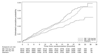 Figure 2. Kaplan-meier Curve Estimate Of Time To First Stroke Or Systemic Embolism (Image 08)