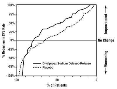 Proportion Of Patients Achieving Any Particular Level Of Improvement Was Consistently Higher For Valproate Than For Placebo (B1b571ea 8447 4fc1 8dd1 16ae8211dbe1 02)