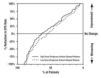Proportion Of Patients Achieving Any Particular Level Of Reduction Was Consistently Higher For High Dose Valproate Than For Low Dose Valproate (B1b571ea 8447 4fc1 8dd1 16ae8211dbe1 03)