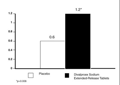 Figure 3 Mean Reduction In 4-week Migraine Headache Rates (B1b571ea 8447 4fc1 8dd1 16ae8211dbe1 04)