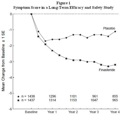 finasteride-fig1.jpg Figure 1 Symptom Score in a Long-Term Efficacy and Safety Study - finasteride fig1