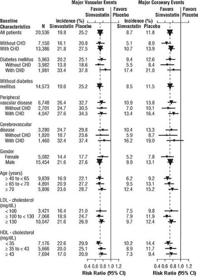Figure 1: The Effects Of Treatment With Simvastatin On Major Vascular Events And Major Coronary Events In Hps (Bb0802ae 207d 40c7 8e80 4dcc8ebe94e2 02)