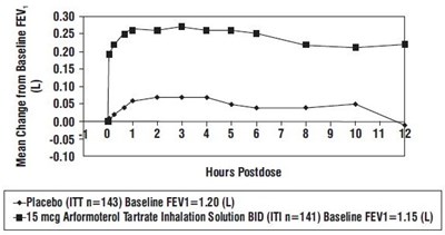 Figure1 Mean Change In Fev1 Over Time For Clinical Trial A At Week 0 (day 1) (Figure1.jpg)