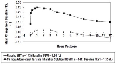 Figure 2 Mean Change In Fev1 Over Time For Clinical Trial A At Week 12 (Figure2)