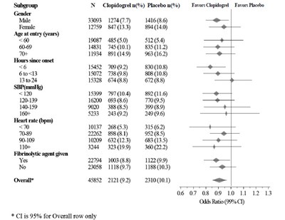 Figure 7 - clopidogrel 08
