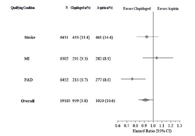 PRINCIPAL DISPLAY PANEL - 300 mg Tablet Bottle Label - clopidogrel 10