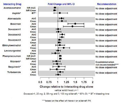 Figure 3. Effects Of Sildenafil On Other Drugs (Sildenafil Fig3)