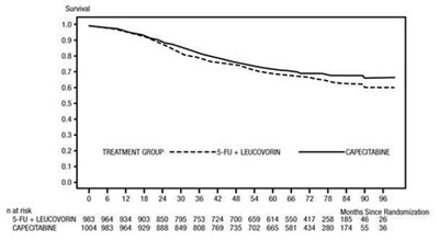 Figure 2 (Capecitabine Fig2)