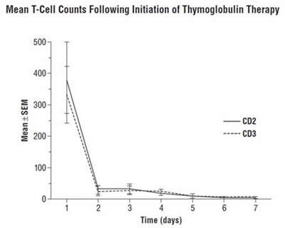 Chart (Thymoglobulin 01)