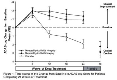 Figure 1 - donepezil figure1