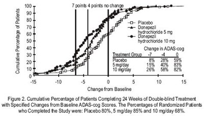 Figure 2 (Donepezil Figure2)