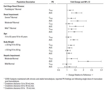 rivaroxaban-fig2.jpg Figure 2: Effect of Specific Adult Populations on the Pharmacokinetics of Rivaroxaban - rivaroxaban fig2