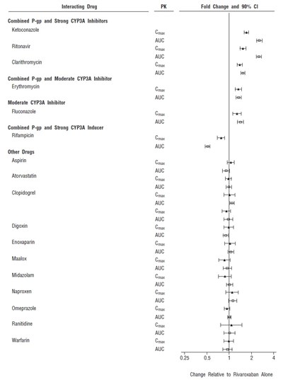 rivaroxaban-fig3.jpg Figure 3: Effect of Coadministered Drugs on the Pharmacokinetics of Rivaroxaban in Adults - rivaroxaban fig3