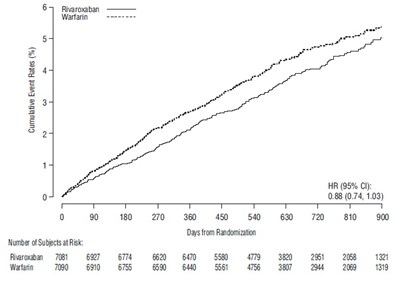 Figure 4 (Rivaroxaban Fig4)