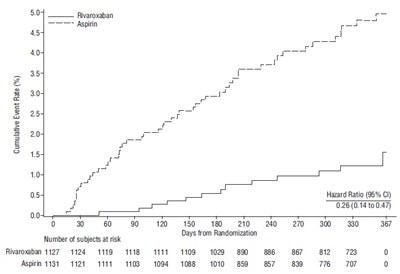 Fig8 (Rivaroxaban Fig8)