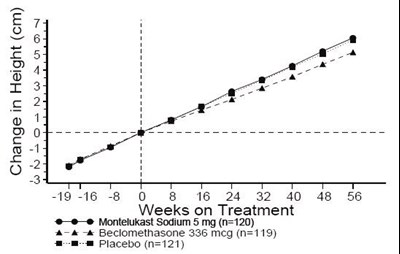 montelukast-sodium-chewable-tablets-1.jpg 6faadd90-figure-01 - montelukast sodium chewable tablets 1
