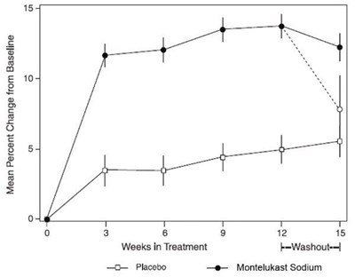 montelukast-sodium-chewable-tablets-3.jpg 6faadd90-figure-03 - montelukast sodium chewable tablets 3